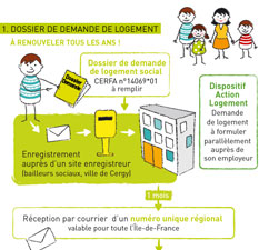 Faire Une Demande De Logement Social En Ligne En Ile De France